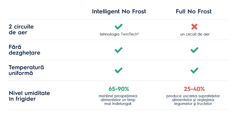 intelligent no frost